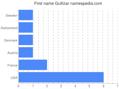 Given name Gullizar