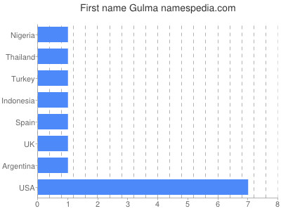 Given name Gulma