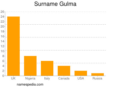 Surname Gulma