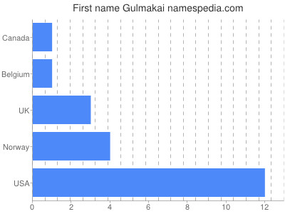 Given name Gulmakai