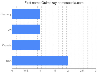 Given name Gulmakay
