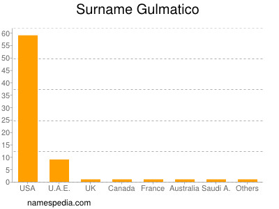 Surname Gulmatico