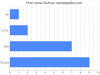 Given name Gulnoz