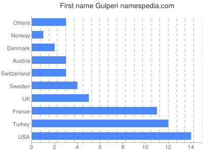 Given name Gulperi