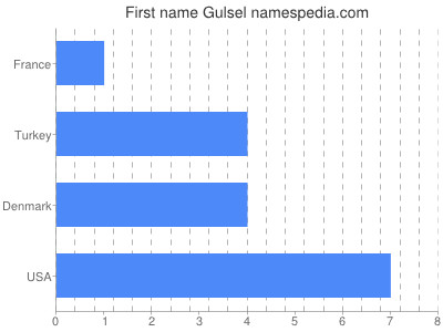 Given name Gulsel