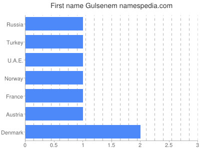 Given name Gulsenem
