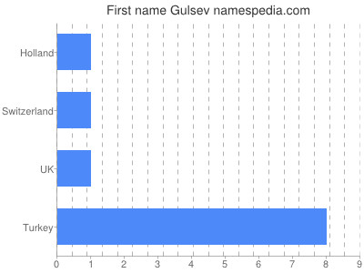 Given name Gulsev