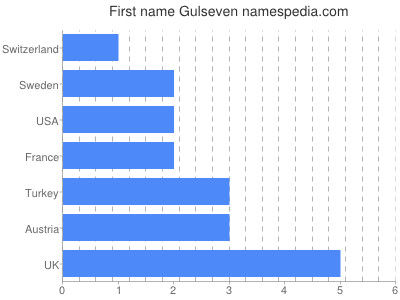 Given name Gulseven