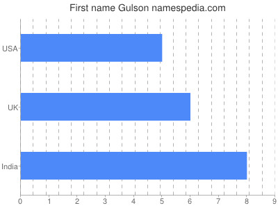 Given name Gulson