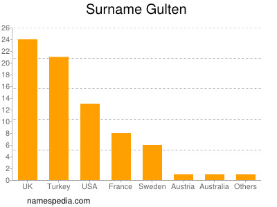 Surname Gulten