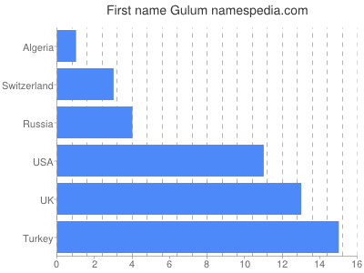 Given name Gulum