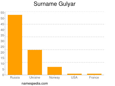 Surname Gulyar