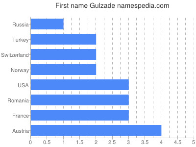Given name Gulzade