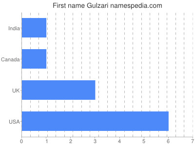 Given name Gulzari