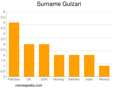 Surname Gulzari