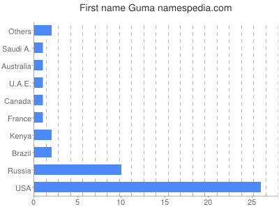 Given name Guma