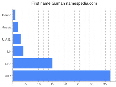 Given name Guman