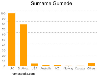 Surname Gumede