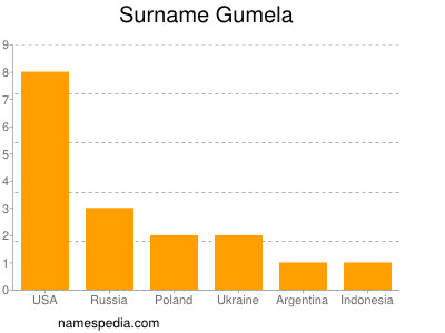 Surname Gumela