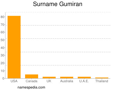 Surname Gumiran