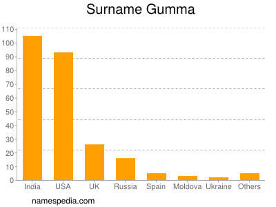 Surname Gumma