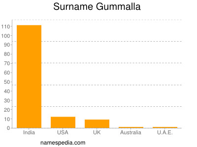 Surname Gummalla