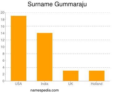 Surname Gummaraju