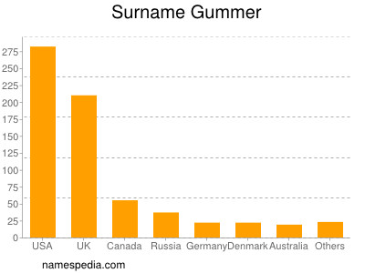 Surname Gummer