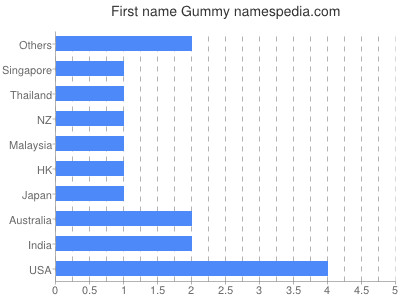 Given name Gummy