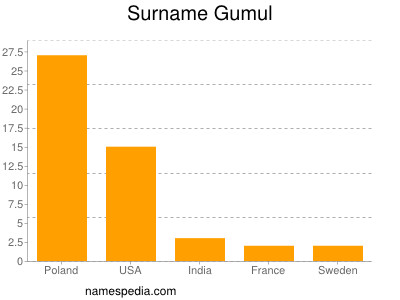 Surname Gumul