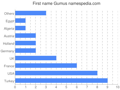 Given name Gumus