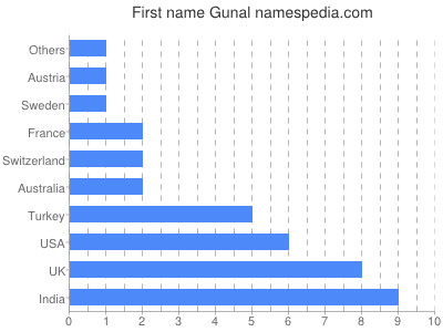 Given name Gunal