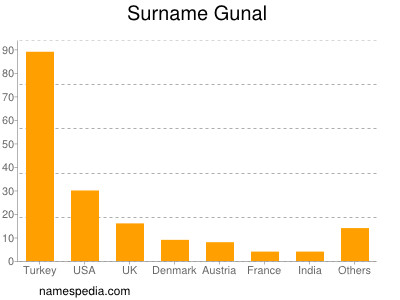 Surname Gunal