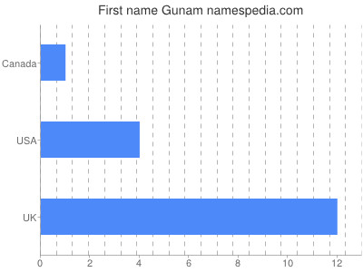 Given name Gunam