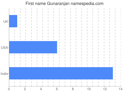 Given name Gunaranjan