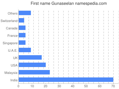 Given name Gunaseelan