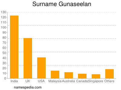 Surname Gunaseelan