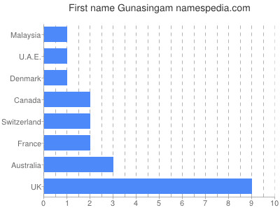 Given name Gunasingam