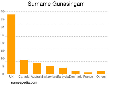 Surname Gunasingam