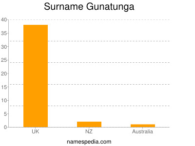 Surname Gunatunga