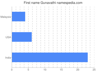 Given name Gunavathi