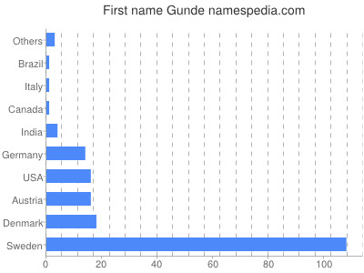 Given name Gunde