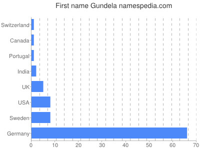 Given name Gundela