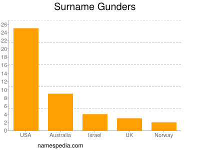 Surname Gunders