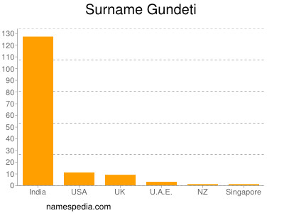 Surname Gundeti