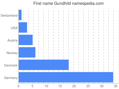 Given name Gundhild