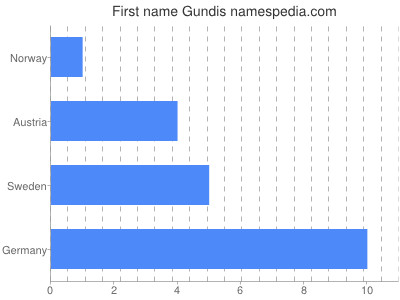 Given name Gundis