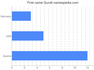 Given name Gundl