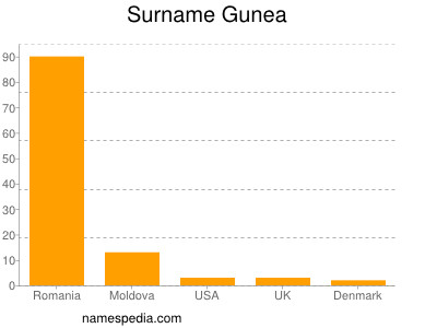 Surname Gunea