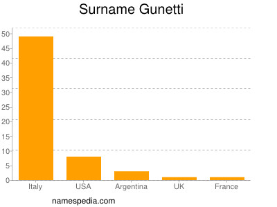 Surname Gunetti
